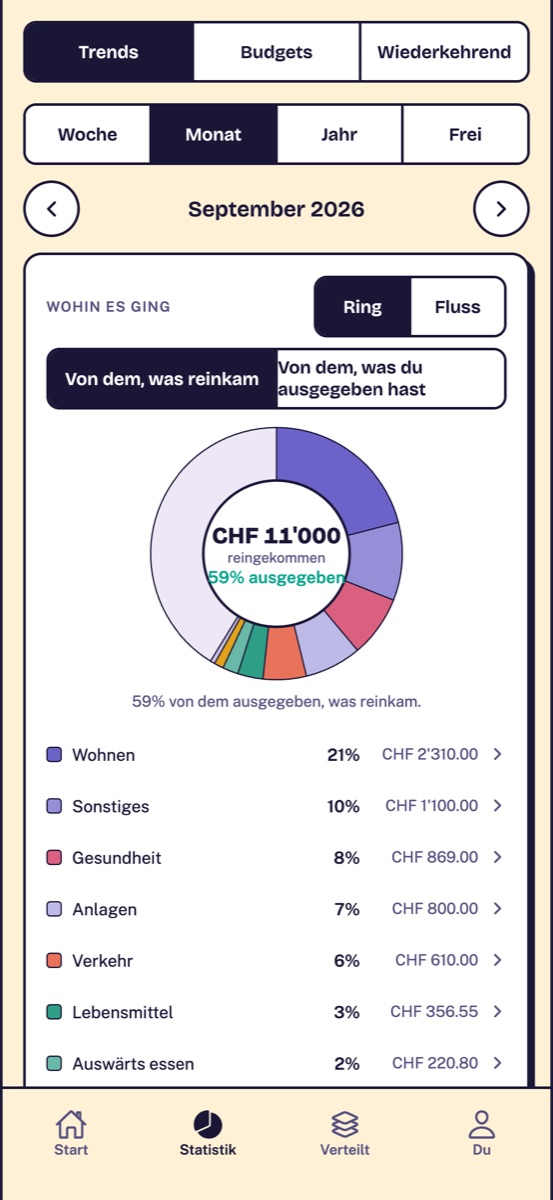 Statistik: wohin das Geld ging